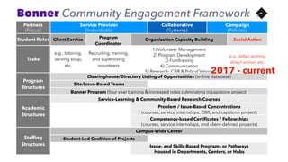 Partners
(Focus)
Service Provider
(Individuals)
Collaborative
(Systems)
Campaign
(Policies)
Student Roles Client Service Program
Coordinator
Organization Capacity Building Social Action
Tasks
e.g., tutoring,
serving soup,
etc.
Recruiting, training,
and supervising
volunteers
1) Volunteer Management
2) Program Development
3) Fundraising
4) Communication
5) Research: CBR & PolicyOptions
e.g., letter writing,
direct action, etc.
Program
Structures
Clearinghouse/Directory Listing of Opportunities (online database)
Site/Issue-Based Teams
Bonner Program (four year training & increased roles culminating in capstone project)
Academic
Structures
Service-Learning & Community-Based Research Courses
Problem / Issue-Based Concentrations 
(courses, service internships, CBR, and capstone project)
Competency-based Certiﬁcates / Fellowships 
(courses, service internships, and client-deﬁned projects)
Stafﬁng
Structures
Campus-Wide Center
Student-Led Coalition of Projects
Issue- and Skills-Based Programs or Pathways 
Housed in Departments, Centers, or Hubs
2017 - current
Bonner Community Engagement Framework
 