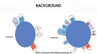 BACKGROUND
Stahl’s Essential Psychopharmacology, 6th
 