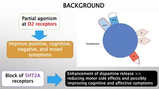 BACKGROUND
Partial agonism
at D2 receptors
Block of 5HT2A
receptors
Enhancement of dopamine release >>
reducing motor side effects and possibly
improving cognitive and affective symptoms
Improve positive, cognitive,
negative, and mood
symptoms
 