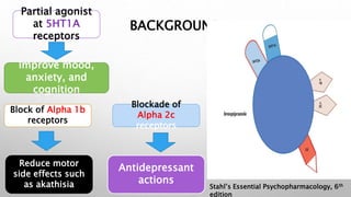 BACKGROUND
Blockade of
Alpha 2c
receptors
Block of Alpha 1b
receptors
Reduce motor
side effects such
as akathisia
Antidepressant
actions
Partial agonist
at 5HT1A
receptors
Improve mood,
anxiety, and
cognition
Stahl’s Essential Psychopharmacology, 6th
edition
 