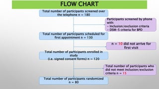 FLOW CHART
Total number of participants screened over
the telephone n = 180
Total number of participants scheduled for
first appointment n = 130
Total number of participants enrolled in
study
(i.e. signed consent forms) n = 120
Participants screened by phone
with:
- Inclusion/exclusion criteria
- DSM-5 criteria for BPD
n = 10 did not arrive for
first visit
Total number of participants who
did not meet inclusion/exclusion
criteria n = 15
Total number of participants randomized
n = 80
 