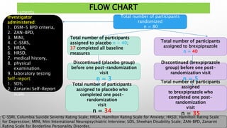 FLOW CHART
Total number of participants
randomized
n = 80
Assessments:
Investigator
administered:
1. DSM-5 BPD criteria,
2. ZAN-BPD,
3. MINI,
4. C-SSRS,
5. HRSA,
6. HRSD,
7. medical history,
8. physical
examination,
9. laboratory testing
Self-report:
1. SDS,
2. Zanarini Self-Report
scale
Total number of participants
assigned to placebo n = 40;
37 completed all baseline
measures
Total number of participants
assigned to brexpiprazole
n = 40
Discontinued (placebo group)
before one post-randomization
visit
n = 3
Total number of participants
assigned to placebo who
completed one post-
randomization
visit
n = 34
Total number of participants
assigned
to brexpiprazole who
completed one post-
randomization
visit
n = 35
Discontinued (brexpiprazole
group) before one post-
randomization visit
n = 5
C-SSRI, Columbia Suicide Severity Rating Scale; HRSA, Hamilton Rating Scale for Anxiety; HRSD, Hamilton Rating Scale
for Depression; MINI, Mini International Neuropsychiatric Interview; SDS, Sheehan Disability Scale; ZAN-BPD, Zanarini
Rating Scale for Borderline Personality Disorder.
 
