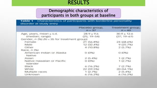 RESULTS
Demographic characteristics of
participants in both groups at baseline
 