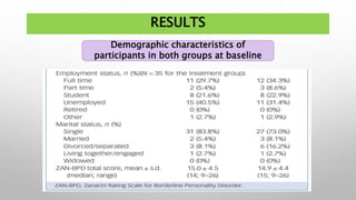 RESULTS
Demographic characteristics of
participants in both groups at baseline
 