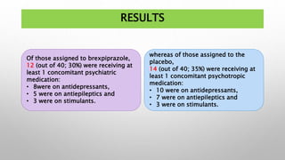 RESULTS
Of those assigned to brexpiprazole,
12 (out of 40; 30%) were receiving at
least 1 concomitant psychiatric
medication:
• 8were on antidepressants,
• 5 were on antiepileptics and
• 3 were on stimulants.
whereas of those assigned to the
placebo,
14 (out of 40; 35%) were receiving at
least 1 concomitant psychotropic
medication:
• 10 were on antidepressants,
• 7 were on antiepileptics and
• 3 were on stimulants.
 