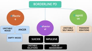 BORDERLINE PD
Affectiv
e
Behavior
al
Cogniti
ve
UNSTABLE
MOOD
EMPTY MOOD
ANGER
SUICIDE IMPULSIVE
UNSTABLE
RELATIONS
FEAR OF
ABANDOMENT
UNSTABLE
SELF IMAGE
PARANOID
IDEATIONS
 