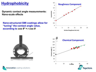 Hydrophobicity                                                  4,5
                                                                  4
                                                                                          y = 0,1438x + 1
                                                                               Roughness Component
                                                                                            R² = 0,9938

                                                                3,5
                                                                  3
Dynamic contact angle measurements:




                                         r-parameter
                                                                2,5
Nano-scale effects                                                2
                                                                1,5
                                                                  1

Nano-structured SMI coatings allow for                          0,5

“tuning” the contact angle value,                                 0
                                                                       0           5                                  10              15              20             25
according to cos θ* = r cos θ
                                                                                        Surface Roughness Ra (nm)




                                                                160    θ
                                                                 160
                                                                           *       Chemical Component
                                                                140
                                                                 140

                                                                120
                                                                 120

                                                                100


                                            Contact angle (°)
                                          Contact angle(°)
                                                                 100

                                                                80
                                                                 80

                                                                60                                              120        Calibration curve on
                                                                 60
                                                                                                                               y‘flat’ surface
                                                                                                                                 = 1.8826x + 52.113
                                                                40                                              100
                                                                                                                                  R² = 0.9993
                                                                 40




                                                                                            Contact angle (°)
                                                                                                                 80
                                                                20
                                                                 20
                                                                                                                 60
                                                                  0
                                                                   0
                                                                       0
                                                                       0               10
                                                                                       10                        40           20
                                                                                                                              20
                                                                                                                           % imide               30
                                                                                                                                                 30                  40
                                                                                                                                                                     40
                                                                                                                            % imide
                                                                                                                 20


                                                                                                                  0
                                                                                                                      0       5        10       15         20   25        30   35
 
