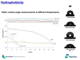 Hydrophobicity


Static contact angle measurements at different temperatures

                                                                uncoated paper




                                                              SMA-coated paper
Contact angle (°)




                                                              SMI-coated paper




                                                               SMI-coated paper
                                                                    250°C
                           Time (s)
 