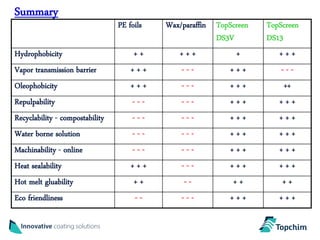 Summary
                                 PE foils   Wax/paraffin TopScreen   TopScreen
                                                         DS3V        DS13
Hydrophobicity                        ++       +++            +         +++
Vapor transmission barrier           +++        ---          +++        ---
Oleophobicity                        +++        ---          +++         ++
Repulpability                        ---        ---          +++        +++
Recyclability - compostability       ---        ---          +++        +++
Water borne solution                 ---        ---          +++        +++
Machinability - online               ---        ---          +++        +++
Heat sealability                     +++        ---          +++        +++
Hot melt gluability                   ++        --            ++        ++
Eco friendliness                      --        ---          +++        +++
 