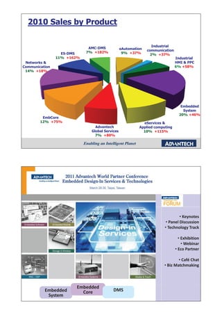 2010 Sales by Product

                                                                  Industrial
                                                                    dust a
                              AMC-DMS
                              AMC DMS            eAutomation
                                                         i     communication
                  ES-DMS     7%, +182%            9%, +37%       2%, +37%
                11%, +162%                                                     Industrial
 Networks &                                                                    HMI & PPC
Communication                                                                  6% +58%
 14%, +18%




                                                                                  Embedded
                                                                                   System
                                                                                 20%,+46%
                                                                                 20% +46%
         EmbCore
        12%, +75%                                           eServices &
                                 Advantech                Applied computing
                               Global Services              10%,
                                                            10% +115%
                                 7%, +80%




                                                                                • Keynotes
                                                                        • Panel Discussion
                                                                       • Technology Track

                                                                                 • Exhibition
                                                                                   • Webinar
                                                                               • Eco Partner

                                                                               • Café Chat
                                                                       • Biz Matchmaking



                        Embedded
          Embedded        Core             DMS
           System
 