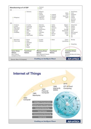 Manufacturing as % of GDP                       Thailand
                                                China
30%
                        Indonesia               Malaysia                                             South Korea
                                                Serbia                                      Malta    Czech
                                                Ukraine                   Uruguay           Israel   Singapore
                                                El Salvador               Romania      Slovak Rep    Taiwan
      Philippines                               Argentina                 Hungary           Japan    Finland
                                                Costa Rica                Croatia                    Germany
                                                                                                     Slovenia
                                                                                                     Ireland
20%
      Honduras          Sri Lanka               Mauritius                 Turkey         Belgium     Switserland
      Lesotho           Guatemala               Macedonia                 Mexico          Estonia    Audtria
      Nigcaragua        Venezuela               Jordan                    Lithuania          Italy   Sweden
      Cameroen          Egypt                   South Africa              Russia         Portugal    Canada
      Senegal           Jamaica                 Brazil                    Poland      Netherlands    Spain
      Zimbabwe          Syria                   Colombia                  Chile           Greece     New Zealand
                        Georgia                 Peru                      Bahrain          France    Denmark
                        Saudi Arabia            Namibia                   Latvia             UAE     US
                                                                                                     UK
10%
      Mauritania        Brunei                  Ecuador                   Oman              yp
                                                                                           Cyprus    Norway
                                                                                                          y
      Timor-Leste       Qatar                   Panama                                Luxembourg
                        Azerbaijan
                        Algeria                                                                      Hong Kong
                        Libya
                        Kuwait


  Factor-Driven      Transitional          Effeciency-Driven           Transitional        Innovation-Driven
  Nations            Nations               Nations                     Nations             Nations
  Basic Products
  B i P d t                                More Advanced P d t
                                           M    Ad        d Products                       Consistently New d Unique
                                                                                           C i t tl N and U i
  Compete on Price                         Greater Effeciency                              Products


 (Source: Booz & Company)




      Internet of Things
                      g




                                       Intelligent Transportation
                                              g         p
                                     Building Energy Management
                                         Industrial Monitoring
                                             Smart Homes
                                       Environmental Monitoring
                                              Smart Grids
                                                      id
 