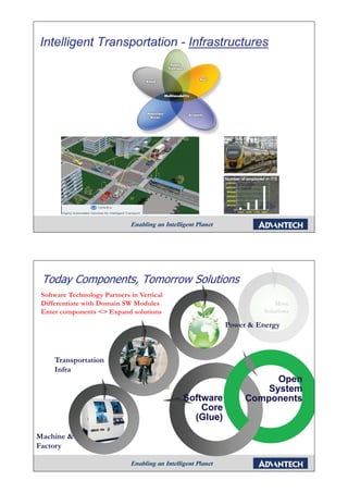 Intelligent Transportation - Infrastructures
       g         p




 Today Components, Tomorrow Solutions
 Software Technology Partners in Vertical
 Differentiate with Domain SW Modules                               More
 Enter components <> Expand solutions                           Solutions

                                                       Power & Energy



     Transportation
     Infra
                                                                  Open
                                                                System
                                                                 y
                                            Software        Components
                                                Core
                                              (Glue)
Machine &
Factory
 