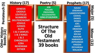 Poetry (5)Pentateuch(5)OtherHistory
Books(12)
Major(5)Minor(12)
Structure
Of The
Old
Testament
39 books
History (17) Prophets (17)
GENESIS
EXODUS
LEVITICUS
NUMBERS
DEUTERONOMY
JOSHUS
JUDGES
RUTH
1 & 2 SAMUEL
1 & 2 KINGS
1 & 2
CHRONICLES
EZRA
NEHEMIAH
ESTHER
ISAIAH
JEREMIAH
LAMENTATIONS
EZEKIEL
DANIEL
HOSEA
JOEL
AMOS
OBADIAH
JONAH
MICAH
NAHUM
HABAKKUK
ZEPHANIAH
HAGGAI
ZECHARIAH
MALACHI
JOB
PSALMS
PROVERBS
ECCLESIASTES
SONGOFSOLOMON
 