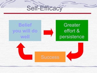 Self-Efficacy
Belief
you will do
well

Greater
effort &
persistence

Success

 
