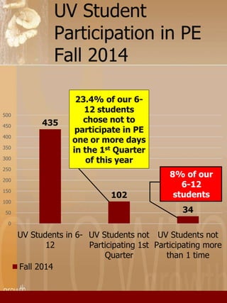 UV Student 
Participation in PE 
Fall 2014 
435 
102 
34 
500 
450 
400 
350 
300 
250 
200 
150 
100 
50 
0 
UV Students in 6- 
12 
UV Students not 
Participating 1st 
Quarter 
UV Students not 
Participating more 
than 1 time 
Fall 2014 
8% of our 
6-12 
students 
23.4% of our 6- 
12 students 
chose not to 
participate in PE 
one or more days 
in the 1st Quarter 
of this year 
 