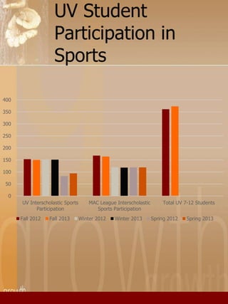 UV Student 
Participation in 
Sports 
400 
350 
300 
250 
200 
150 
100 
50 
0 
UV Interscholastic Sports 
Participation 
MAC League Interscholastic 
Sports Participation 
Total UV 7-12 Students 
Fall 2012 Fall 2013 Winter 2012 Winter 2013 Spring 2012 Spring 2013 
 