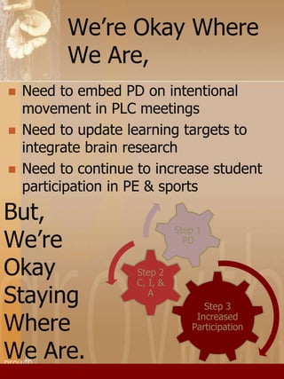 We’re Okay Where 
We Are, 
 Need to embed PD on intentional 
movement in PLC meetings 
 Need to update learning targets to 
integrate brain research 
 Need to continue to increase student 
participation in PE & sports 
Step 3 
Increased 
Participation 
Step 2 
C, I, & 
A 
Step 1 
PD 
But, 
We’re 
Okay 
Staying 
Where 
We Are. 
 