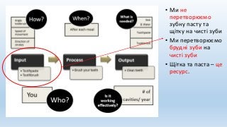 • Ми не
перетворюємо
зубну пасту та
щітку на чисті зуби
• Ми перетворюємо
брудні зуби на
чисті зуби
• Щітка та паста – це
ресурс.
 