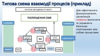 Типова схема взаємодії процесів (приклад)
СИСТЕМА МЕНЕДЖМЕНТУ ЯКОСТІ
ПОЛІПШЕННЯ СМЯ
СПОЖИВАЧІ
ВИМОГИ
СПОЖИВАЧІ
ЗАДОВОЛЕНІСТЬ
ВХІД ВИХІД
Р.6
Р.5
УПРАВЛІННЯ
РЕСУРСАМИ
ВІДПОВІДАЛЬНІСТЬ
КЕРІВНИЦТВА
ВИМІРЮВАННЯ
АНАЛІЗ
ПОЛІПШЕННЯ
Р.8
ВИРОБНИЦТВО
/НАДАННЯ
ПОСЛУГ
п.7.5
Р.4
Для ефективного
функціонування,
організація
повинна визначити
та управляти
багатьма
пов’язаними між
собою процесами.
 