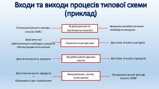 Входи та виходи процесів типової схеми
(приклад)
Управління ресурсами
Виробництво/надання
послуг
Вимірювання, аналіз,
поліпшення
Відповідальність
керівництва (аналіз)
Очікування/аналіз трендів
/аналіз СМЯ/
Замовлення/забезпечення
необхідних ресурсів
Замовлення/
забезпечення необхідних ресурсів
/обслуговування існуючих
Достатня кількість ресурсів
Достатня кількість ресурсів Достатня кількість продукту
Достатня кількість продукту
=
Можливості для поліпшення
Очікування/аналіз трендів
/аналіз СМЯ/
 
