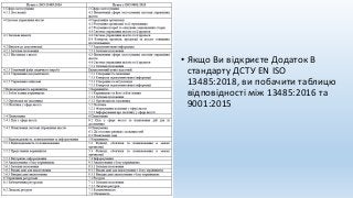 • Якщо Ви відкриєте Додаток B
стандарту ДСТУ EN ISO
13485:2018, ви побачити таблицю
відповідності між 13485:2016 та
9001:2015
 