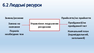 6.2 Людські ресурси
Управління людськими
ресурсами
Заявка/резюме Прийняття/не прийняття
Заявка на
навчання
Пройдений/не
пройдений тест
Перелік
необхідних тем
Навчальний план
(індивідуальний,
загальний)
 