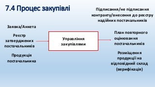 Управління
закупівлями
Заявка/Анкета
Підписання/не підписання
контракту/внесення до реєстру
надійних постачальників
Реєстр
затверджених
постачальників
План повторного
оцінювання
постачальників
Продукція
постачальника
Розміщення
продукції на
відповідний склад
(верифікація)
7.4 Процес закупівлі
 