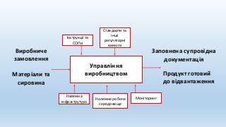 Управління
виробництвом
Виробниче
замовлення
Заповнена супровідна
документація
Матеріали та
сировина
Продукт готовий
до відвантаження
Належна
інфраструтура
Належне робоче
середовище
Інструкції та
СОПи
Стандарти та
інші
регуляторні
вимоги
Моніторинг
 