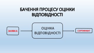БАЧЕННЯ ПРОЦЕСУ ОЦІНКИ
ВІДПОВІДНОСТІ
ЗАЯВКА
ОЦІНКА
ВІДПОВІДНОСТІ
СЕРТИФІКАТ
 