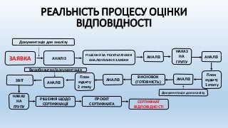 РЕАЛЬНІСТЬ ПРОЦЕСУ ОЦІНКИ
ВІДПОВІДНОСТІ
ЗАЯВКА
РІШЕННЯ ЗА РЕЗУЛЬТАТАМИ
АНАЛІЗУВАННЯ ЗАЯВКИ
Документація для аналізу
АНАЛІЗ АНАЛІЗ
НАКАЗ
НА
ГРУПУ
АНАЛІЗ
План
аудиту
1 етапу
АНАЛІЗ
ВИСНОВОК
(ГОТОВНІСТЬ)
АНАЛІЗ
Документація для аналізу
План
аудиту
2 етапу
ЗВІТ
АНАЛІЗ
Виробництво/документація
НАКАЗ
НА
ГРУПУ
РІШЕННЯ ЩОДО
СЕРТИФІКАЦІЇ
ПРОЄКТ
СЕРТИФІКАТА
СЕРТИФІКАТ
ВІДПОВІДНОСТІ
 