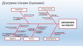 Діаграма Ісікави (Ішикави)
ТРАНСПОРТ
ПОГОДНІ УМОВИ
ТЕХНІКА
ЛЮДИНА ВИМІРЮВАННЯ
ЗАПІЗНЕННЯ
НА РОБОТУ
Зміна розкладу
Технічний стан
автомобіля
Втрата мотивації
Стан здоров’я
Проспав (ла)
Снігопад
Сильні опади
Екстремальні
температури
Не встановив (ла)
будильник
Будильник не
спрацював
Зламався
телефон
Не поставила (в)
телефон на зарядку
Неправильний
маршрут
Помилка
навігації
 