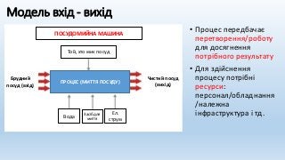 Модель вхід - вихід
• Процес передбачає
перетворення/роботу
для досягнення
потрібного результату
• Для здійснення
процесу потрібні
ресурси:
персонал/обладнання
/належна
інфраструктура і тд.
ПОСУДОМИЙНА МАШИНА
Той, хто миє посуд
ПРОЦЕС (МИТТЯ ПОСУДУ)
Брудний
посуд (вхід)
Чистий посуд
(вихід)
Вода
Засіб для
миття
Ел.
струм
 