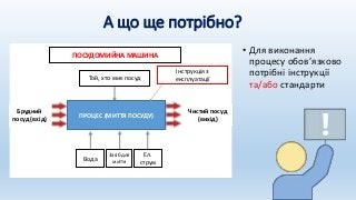 А що ще потрібно?
• Для виконання
процесу обов’язково
потрібні інструкції
та/або стандарти
ПОСУДОМИЙНА МАШИНА
Той, хто миє посуд
ПРОЦЕС (МИТТЯ ПОСУДУ)
Брудний
посуд (вхід)
Чистий посуд
(вихід)
Вода
Засіб для
миття
Ел.
струм
Інструкція з
експлуатації
 