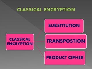 CLASSICAL
ENCRYPTION
SUBSTITUTION
TRANSPOSTION
PRODUCT CIPHER
 
