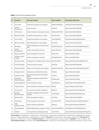 411
GEOPARQUE SERIDÓ (RN)
Nº Geossítio Descrição Sumária Valor Científico* Informações Adicionais**
01 Serra Verde Geoformas em granito e arte rupestre Pig/Geom/Paleo/Esp Nac/Edu/Gtur/Np/Fm/Npa/Arqp
02
Cruzeiro
de Cerro Corá
Dique de granito Pig/Geom Reg-Loc/Gtur/Np/Fm/Npa/Mir
03 Vale Vulcânico Derrame basáltico e disjunções colunares Pig/Geom/Estr/Pmet Nac/Edu/Gtur/Np/Fa/Npa/Mir
04 Mirante Santa Rita Superfície de aplanamento e mirante Geom/Estr/Sed Reg-Loc/Gtur/Np/Fm/Npb/Mir
05 Pico do Totoró Geoformas em granito e arte rupestre Geom/Pig/Paleo/ Nac/Edu/Gtur/Np/Fa/Npa/Arqp/Histc
06 Morro do Cruzeiro Dique de pegmatito e textura gráfica Geom/Pig Reg-Loc/Gtur/Acp/Fa/Npa/Mir
07 Mina Brejuí
Galerias subterrâneas e minério de sche-
elita
Met/Min/Pmet/Tect Int/Edu/Gtur/Econ/Acp/Fb/Npb/Histg/Histc
08
Cânion
dos Apertados
Cânions em quartzitos e fraturas Geom/Tect/Pmet Reg-Loc/Gtur/Acp/Fa/Npa/Mir
09 Dique Ceará-Mirim Dique de diabásio em micaxistos Pig/Tect/Estr Reg-Loc/Edu/Np/Fm/Npb
10
Contato Jucurutu
e Seridó
Contato paragnaisse e micaxisto Estr/Pig/Pmet/Tect Reg-Loc/Edu/NpFm/Npa/
11 Monte das Graças Ortognaisses do Complexo Caicó e mirante Geom/Pmet/Estr Reg-Loc/Edu/Gtur/Acp/Fm/Npb/Mir/Histc
12 Serra da Garganta Granito em relevo e mirante Geom/Pig Reg-Loc/Gtur/Np/Fm/Npa/Mir
13 Gruta da Caridade Caverna com estalactites e arte rupestre Esp/Geom/Pmet/Plg Reg-Loc/Edu/Gtur/Acp/Npa/Mir/Arqp/Histc
14 Ortognaisse Caicó Ortognaisses em afloramento clássico Pmet/Estr Reg-Loc/Edu/Acp/Fm/Npb
15 Açude de Cruzeta
Micaxistos de baixo grau metamórfico
(filitos)
Pmet/Estr Reg-Loc/Edu/Acp/Fa/Npa/
16
Estaurolitas
Fazenda Gregório
Micaxistos de alto grau metamórfico e
gemas
Met/Min/Pmet Reg-Loc/Edu/Acp/Fm/Npb
17 Açude Gargalheiras Serras de granito e mirante Geom/Pig/Tect/ Nac/Edu/Gtur/Acp/Fm/Npb/Mir/Histc
18 Cruzeiro de Acari Granito porfirítico em afloramento clássico Pig/Min Reg-Loc/Edu/Gtur/Acp/Fm/Npa
19 Poço do Arroz Arte rupestre em granito e pegmatito Pig/Geom Reg-Loc/Edu/Gtur/Np/Fm/Npa/Arqp
20
Marmitas
do Rio Carnaúba
Marmitas e caldeirões em granito e arte
rupestre
Geom/Plg/Pig Reg-Loc/Edu/Gtur/Np/Fa/Npa/Arqp
21 Monte do Galo Dique de pegmatito e mirante Geom/Pig Reg-Loc/Gtur/Acp/Fm/Npb/Mir
22 Xique-Xique Serra de quartzito e arte rupestre Geom/Pmet/Tect Nac/Edu/Gtur/Acp/Fm/Npa/Mir/Arqp/Histc
23
Ponte
da Pedra Lavrada
Granito cortado por pegmatito Pig/Geom Reg-Loc/Edu/Gtur/Acp/Fm/Npb/Histc
24 Açude Boqueirão Metaconglomerados, quartzitos e mirante Geom/Pmet/Met/Min Nac/Edu/Gtur/Acp/Fm/Npb/Mir/Histc
25 Mirador Arte rupestre em metaconglomerado Geom/Pmet Reg-loc/Edu/Gtur/Acp/Fa/Npa/Mir/Arqp/Histc
Tabela 2 - Geossítios do Geoparque Seridó.
*Valor Científico: Esp- Espeleologia; Estr – Estratigrafia; Geom – Geomorfologia; Met – Metalogenia; Min – Mineralogia; Paleo – Paleontologia; Plg – Paleogeografia; Pig – Petrologia
ígnea; Pmet – Petrologia metamórfica; Sed – Sedimentologia; Tect – Tectônica; ** Relevância: Int – Internacional; Nac – Nacional; Reg-Loc – Regional/Local; **Uso Potencial: Edu –
Educação; Gtur – Geoturismo; Econ - Economia; **Estado de Proteção: Acp – Acordo com proprietários; Np – Nenhuma proteção; **Fragilidade: Fa – Alta; Fm – Média; Fb – Baixa;
**Necessidade de Proteção: Npa – Alta; Npb – Baixa; **Outras Informações: Mir – Mirante; Histg – História da Geologia; Arcp – Arqueologia Pré-histórica; Histc – Histórico-cultural.
 
