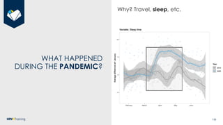 138
WHAT HAPPENED
DURING THE PANDEMIC?
Why? Travel, sleep, etc.
 