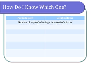 How Do I Know Which One?
Permutations Combinations
Number of ways of selecting r items out of n items
 