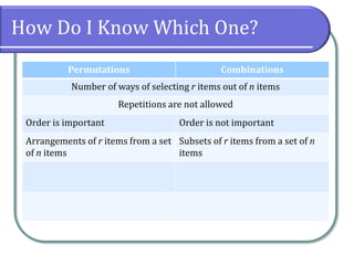 How Do I Know Which One?
Permutations Combinations
Number of ways of selecting r items out of n items
Repetitions are not allowed
Order is important Order is not important
Arrangements of r items from a set
of n items
Subsets of r items from a set of n
items
 