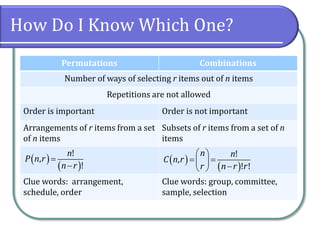 How Do I Know Which One?
Permutations Combinations
Number of ways of selecting r items out of n items
Repetitions are not allowed
Order is important Order is not important
Arrangements of r items from a set
of n items
Subsets of r items from a set of n
items
Clue words: arrangement,
schedule, order
Clue words: group, committee,
sample, selection
 
 


!
,
!
n
P n r
n r
 
 
 
 
  
 
!
,
! !
n n
C n r
n r r
r
 