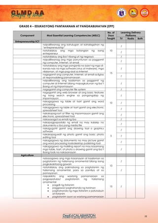 11
GRADE 4 – EDUKASYONG PANTAHANAN AT PANGKABUHAYAN (EPP)
Component Most Essential Learning Competencies (MELC)
No. of
Days
Taught
Learning Delivery
Platforms
TV Radio Both
Entrepreneurship/ICT
naipaliliwanag ang kahulugan at kahalagahan ng
“entrepreneurship”
10
/
natatalakay ang mga katangian ng isang
entrepreneur
/
natatalakay ang iba’t-ibang uri ng negosyo /
naipaliliwanag ang mga panuntunan sa paggamit
ng computer, Internet, at email
15
/
natatalakay ang mga panganib na dulot ng mga di-
kanais-nais na mga software (virus at malware), mga
nilalaman, at mga pag-asal sa Internet
/
nagagamit ang computer, Internet, at email sa ligtas
at responsableng pamamaraan
/
naipaliliwanag ang kaalaman sa paggamit ng
computer at Internet bilang mapagkukunan ng iba’t
ibang uri ng impormasyon
/
nagagamit ang computer file system
10
/
nagagamit ang web browser at ang basic features
ng isang search engine sa pangangalap ng
impormasyon
/
nakagagawa ng table at tsart gamit ang word
processing
/
nakagagawa ng table at tsart gamit ang electronic
spreadsheet tool
/
nakakapag-sort at filter ng impormasyon gamit ang
electronic spreadsheet tool
/
nakasasagot sa email ng iba
5
/
nakapagpapadala ng email na may kalakip na
dokumento o iba pang media file
/
nakaguguhit gamit ang drawing tool o graphics
software
/
nakakapag-edit ng photo gamit ang basic photo
editing tool
/
nakagagawa ng dokumento na may picture gamit
ang word processing toolodesktop publishing tool
/
nakagagawa ng maikling report na may kasamang
mga table, tsart, at photo o drawing gamit ang iba’t
ibang tools na nakasanayan
/
Agriculture
naisasagawa ang mga kasanayan at kaalaman sa
pagtatanim ng halamang ornamental bilang isang
pagkakakitaang gawain
10
/
natatalakay ang pakinabang sa pagtatanim ng
halamang ornamental, para sa pamilya at sa
pamayanan
/
naipakikita ang wastong pamamaraan sa
pagpapatubo/ pagtatanim ng halamang
ornamental
• pagpili ng itatanim
• paggawa/ paghahanda ng taniman
• paghahanda ng mga itatanim o patutubuin
at itatanim
• pagtatanim ayon sa wastong pamamaraan
15 /
 