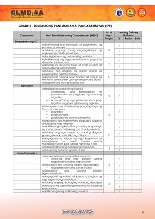 13
GRADE 5 – EDUKASYONG PANTAHANAN AT PANGKABUHAYAN (EPP)
Component Most Essential Learning Competencies (MELC)
No. of
Days
Taught
Learning Delivery
Platforms
TV Radio Both
Entrepreneurship/ICT
naipaliliwanag ang kahulugan at pagkakaiba ng
produkto at serbisyo
25
/
natutukoy ang mga taong nangangailangan ng
angkop na produkto at serbisyo
/
nakapagbebenta ng natatanging paninda /
naipaliliwanag ang mga panuntunan sa pagsali sa
discussion forum at chat
10
/
nakasasali sa discussion forum at chat sa ligtas at
responsableng pamamaraan
/
natutukoy ang angkop na search engine sa
pangangalap ng impormasyon
5
/
nakagagamit ng mga basic function at formula sa
electronic spreadsheet upang malagom ang datos
/
nagagamit ang word processing tool /
Agriculture
nakagagawa ng abonong organiko
• natatalakay ang kahalagahan at
pamamaraan sa paggawa ng abonong
organiko
• nasusunod ang mga pamamaraan at pag-
iingat sa paggawa ng abonong organiko
10 /
naisasagawa ang masistemang pangangalaga ng
tanim na mga gulay
• pagdidilig
• pagbubungkal
• paglalagay ng abonong organiko
10
/
naisasagawa ang masistemang pagsugpo ng peste
at kulisap ng mga halaman
/
naipaliliwanag ang kabutihang dulot ng pag-aalaga
ng hayop na may dalawang paa at pakpak o isda
5
/
natutukoy ang mga hayop na maaring alagaan
gaya ng manok, pato, itik, pugo/ tilapia
/
nakagagawa ng talaan ng mga kagamitan at
kasangkapan na dapat ihanda upang
makapagsimula sa pag-aalaga ng hayop o isda
/
naisasapamilihan ang inalagaang hayop/isda
15
/
natutuos ang puhunan, gastos, at kita /
Home Economics
napangangalagaan ang sariling kasuotan
• naiisa-isa ang mga paraan upang
mapanatiling malinis ang kasuotan
10
/
naisasagawa ang wastong paraan ng paglalaba
• napaghihiwalay ang puti at dikulay
/
naisasagawa ang wastong paraan
ngpamamalantsa
/
nakagagamit ng makina at kamay sa pagbuo ng
mga kagamitang pambahay
10
/
natutukoy ang mga bahagi ng makinang depadyak /
nakabubuo ng kagamitangpambahay na maaaring
pagkakitaan
/
nakalilikha ng isang malikhaing proyekto /
 