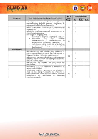 14
Component Most Essential Learning Competencies (MELC)
No. of
Days
Taught
Learning Delivery
Platforms
TV Radio Both
naisasagawa ang pagpaplano at pagluluto ng
masustansiyang pagkain (almusal, tanghalian, at
hapunan) ayon sa badyet ng pamilya
10
/
naisasagawa ang pamamalengke ng mga sangkap
sa pagluluto
/
naipakikita ang husay sa pagpili ng sariwa, mura at
masustansyang sangkap
/
Naisasagawa ang pagluluto
• naihahanda ang mga sangkap sa pagluluto
• nasusunod ang mga tuntuning
pangkalusugan at pangkaligtasan sa
paghahanda at pagluluto ng pagkain
• naihahanda nang kaakit-akit ang nilutong
pagkain sa hapag kainan (food
presentation)
10 /
Industrial Arts
natatalakay ang mga mahalagang kaalaman at
kasanayan sa gawaing kahoy, metal, kawayan at
iba pang lokal na materyales sa pamayanan
15
/
nakagagawa ng mga malikhaing proyekto na gawa
sa kahoy, metal, kawayan at iba pang materyales na
makikita sa kumunidad
/
nakagagawa ng proyekto na ginagamitan ng
elektrisidad
15
/
natatalakay ang mga kaalaman at kasanayan sa
gawaing elektrisidad
/
nakabubuo ng plano ng proyekto na nakadisenyo
mula sa ibat-ibang materyales na makikita sa
pamayanan (hal., kahoy, metal, kawayan, atbp) na
ginagamitan ng elektrisidad na maaaring
mapapagkakakitaan
10 /
 