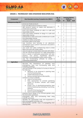 15
GRADE 6 - TECHNOLOGY AND LIVELIHOOD EDUCATION (TLE)
Component Most Essential Learning Competencies (MELC)
No. of
Days
Taught
Learning Delivery
Platforms
TV Radio Both
Entrepreneurship/ICT
produces simple products
10
/
buys and sells products based on needs /
sells products based on needs and demands in
school and community
/
posts and shares materials on wikis in a safe and
responsible manner
5
/
posts and shares materials on blogs in a safe and
responsible manner
/
participates in video and audio conferences in a safe
and responsible manner
5 /
creates an online survey form
5
/
processes online survey data /
uses functions and formulas in an electronic
spreadsheet tool to perform advanced calculations
on numerical data
5 /
uses audio and video conferencing tools to share
ideas and work with others online 5
/
uses an e-group to share ideas and work with others /
uses the advanced features of a slide presentation
tool to create a multimedia presentation with text,
graphics, and photos; hyperlinked elements;
animation; and embedded audio and/or video
5
/
uses the moviemaking software to create a
multimedia presentation
/
Agriculture
discusses the importance of planting and
propagating trees and fruit-bearing trees and
marketing seedlings.
5 /
uses technology in the conduct of survey to find out
the following:
• elements to be observed in planting trees
and fruit-bearing trees
• market demands for fruits
• famous orchard farms in the country
5 /
conduct a survey to identify:
• types of orchard farms
• trees appropriate for orchard gardening
based on location, climate, and market
demands
• proper way of planting/propagating trees
and fruit-bearing trees (budding, marcotting,
grafting)
• sources of fruit-bearing trees
• how to care for seedlings
5
/
prepares layout design of an orchard garden using
the information gathered
/
propagates trees and fruit-bearing trees using
scientific processes
5
/
identifies the appropriate tools and equipment in
plant propagation and their uses
/
demonstrates scientific ways of propagating fruit-
bearing trees
/
 