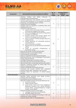 16
Component Most Essential Learning Competencies (MELC)
No. of
Days
Taught
Learning Delivery
Platforms
TV Radio Both
observes healthy and safety measures in
propagating fruit-bearing trees
/
performs systematic and scientific ways of caring
orchard trees/ seedlings such as watering, cultivating,
preparing, and applying organic fertilizer
5
/
markets fruits and seedlings /
develops plan for expansion of planting trees and
seedling production
/
conducts survey to find out:
• persons in the community whose occupation
is animal (four-legged) /fish raising
• kinds of four-legged animals/fish being raised
as means of livelihood
• possible hazards that animal raising can
cause to the people and community
• ways to prevent hazards brought about by
raising animals
• market demands for animal/fish products
and byproducts
• direct consumers or retailers
• benefits that can be derived from animal/fish
raising
• stories of successful entrepreneurs in
animal/fish raising
10
/
plans for the family’s animal raising project /
implements plan on animal/fish raising /
monitors growth and progress /
keeps an updated record of growth/progress /
expands/enhances one’s knowledge of animal/fish
raising using the Internet
/
manages marketing of animal/fish raised
5
/
discusses indicators for harvesting/capturing /
demonstrates skill in harvesting/capturing animal/fish /
prepares marketing strategy by asking help from
others or using the Internet
/
markets animals/fish harvested/captured /
computes the income earned from marketed
products (Gross Sale – Expenses = Net income)
/
prepares plans for expansion of animal raising
venture
/
Home Economics
identifies family resources and needs (human,
material, and nonmaterial)
5
/
enumerates sources of family income /
allocates budget for basic and social need such as:
• food and clothing
• shelter and education
• social needs: social and moral obligations
(birthdays, baptisms, etc.), family activities,
school affairs savings/emergency budget
(health, house repair)
/
prepares feasible and practical budget
• manages family resources efficiently
• prioritizes needs over wants 5
/
classifies tools and materials according to their use
(measuring, cutting, sewing)
/
prepares project plan for household linens 5 /
 