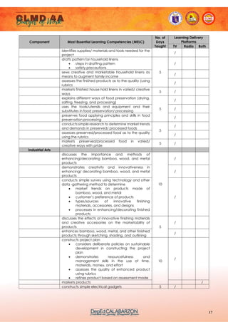 17
Component Most Essential Learning Competencies (MELC)
No. of
Days
Taught
Learning Delivery
Platforms
TV Radio Both
identifies supplies/ materials and tools needed for the
project
/
drafts pattern for household linens
• steps in drafting pattern
• safety precautions
5
/
sews creative and marketable household linens as
means to augment family income
/
assesses the finished products as to the quality (using
rubrics
/
markets finished house hold linens in varied/ creative
ways
5 /
explains different ways of food preservation (drying,
salting, freezing, and processing)
5
/
uses the tools/utensils and equipment and their
substitutes in food preservation/ processing
/
preserves food applying principles and skills in food
preservation processing
/
conducts simple research to determine market trends
and demands in preserved/ processed foods
5
/
assesses preserved/processed food as to the quality
using the rubrics
/
markets preserved/processed food in varied/
creative ways with pride
5 /
Industrial Arts
discusses the importance and methods of
enhancing/decorating bamboo, wood, and metal
products
10
/
demonstrates creativity and innovativeness in
enhancing/ decorating bamboo, wood, and metal
products
/
conducts simple survey using technology and other
data -gathering method to determine
• market trends on products made of
bamboo, wood, and metal
• customer’s preference of products
• types/sources of innovative finishing
materials, accessories, and designs
• processes in enhancing/decorating finished
products
/
discusses the effects of innovative finishing materials
and creative accessories on the marketability of
products 5
/
enhances bamboo, wood, metal, and other finished
products through sketching, shading, and outlining
/
constructs project plan
• considers deliberate policies on sustainable
development in constructing the project
plan
• demonstrates resourcefulness and
management skills in the use of time,
materials, money, and effort
• assesses the quality of enhanced product
using rubrics
• refines product based on assessment made
10
/
markets products /
constructs simple electrical gadgets 5 /
 