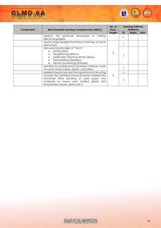 18
Component Most Essential Learning Competencies (MELC)
No. of
Days
Taught
Learning Delivery
Platforms
TV Radio Both
explains the protocols (processes) in making
electrical gadgets
/
repairs simple gadgets/furniture/ furnishings at home
and school
5
/
discusses the principles of “five S”
• Sorting (Seiri)
• Straightening (Seiton)
• Systematic Cleaning (Shine) (Seiso)
• Standardizing (Seiketsu)
• Service (Sustaining) (Shitsuke)
/
identifies recyclable products/waste materials made
of wood, metal, paper, plastic, and others
5
/
explains the process and the importance of recycling /
recycles the identified products/waste material into
functional items (binding of used paper into
notebook or memo pad; bottled plastic into
lampshades, flowers, plants; etc.)
/
 
