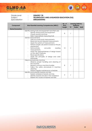20
Grade Level : GRADES 7/8
Subject : TECHNOLOGY AND LIVELIHOOD EDUCATION (TLE)
Specialization : DRESSMAKING
Component Most Essential Learning Competencies (MELC)
No. of
Days
Taught
Learning Delivery
Platforms
TV Radio Both
Home Economics
Identify sewing tools and equipment and their uses
- Identify sewing tools and equipment
- Classify sewing machines
- Select appropriate measuring tools
8 /
Obtain measurements
- Take accurate body measurements
- Read and record required measurements
- Apply the systems of measurements
- Perform simple calculations based on the job
requirement
- Demonstrates accurate reading
measurements
- Assess the appropriateness of design based
on the client’s features
- Read specifications
- Apply the principles of design and color
harmonies
12 /
Clean and lubricate machine
- Observe proper handling and cleaning of
the machine
- Resolve common machine troubles
- Follow the safety procedures in machine
cleaning
- Perform regular maintenance schedules
8 /
Identify and evaluate hazards and risks
- Explain workplace hazards and risks
- Identify hazards and risks in the workplace
- Explain the causes of hazards and risks
4 /
 