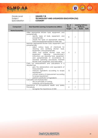 21
Grade Level : GRADES 7/8
Subject : TECHNOLOGY AND LIVELIHOOD EDUCATION (TLE)
Specialization : COOKERY
Component Most Essential Learning Competencies (MELC)
No. of
Days
Taught
Learning Delivery
Platforms
TV Radio Both
Home Economics
Utilize appropriate kitchen tools, equipment, and
paraphernalia
- identify types of tools, equipment, and
paraphernalia
- classify the types of appropriate cleaning
tools and equipment based on their uses
8 /
Maintain appropriate kitchen tools, equipment, and
paraphernalia
- select various types of chemicals for
cleaning and sanitizing kitchen tools,
equipment, and paraphernalia
- clean and sanitize kitchen tools and
equipment following manufacturer’s
instructions use cleaning tools, equipment,
and paraphernalia in accordance to
standard operating procedures maintain
kitchen tools, equipment, and work areas
4 /
Carry out measurements and calculations in a
required task
- give the abbreviations and equivalents of
measurements
- measure ingredients according to recipe
requirement
- convert systems of measurement according
to recipe requirement
- perform substitution of ingredients
12 /
Calculate cost of production
- discuss principles of costing
- compute cost of production
4 /
Importance of Occupational Health and Safety
Procedures
- recognize the importance of OSH
4 /
 