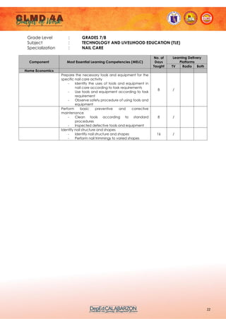 22
Grade Level : GRADES 7/8
Subject : TECHNOLOGY AND LIVELIHOOD EDUCATION (TLE)
Specialization : NAIL CARE
Component Most Essential Learning Competencies (MELC)
No. of
Days
Taught
Learning Delivery
Platforms
TV Radio Both
Home Economics
Prepare the necessary tools and equipment for the
specific nail care activity
- Identify the uses of tools and equipment in
nail care according to task requirements
- Use tools and equipment according to task
requirement
- Observe safety procedure of using tools and
equipment
8 /
Perform basic preventive and corrective
maintenance
- Clean tools according to standard
procedures
- Inspected defective tools and equipment
8 /
Identify nail structure and shapes
- Identify nail structure and shapes
- Perform nail trimmings to varied shapes
16 /
 
