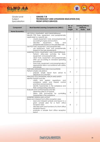 24
Grade Level : GRADES 7/8
Subject : TECHNOLOGY AND LIVELIHOOD EDUCATION (TLE)
Specialization : FRONT OFFICE SERVICES
Component Most Essential Learning Competencies (MELC)
No. of
Days
Taught
Learning Delivery
Platforms
TV Radio Both
Home Economics
USE TOOLS, EQUIPMENT, AND PARAPHERNALIA
Identify FOS tools, equipment, and paraphernalia
applicable to a specific job
- classify equipment, tools, and paraphernalia
according to types and functions
- describe equipment, tools, and
paraphernalia based on the specified task
4 /
Use FOS tools, equipment, and paraphernalia
- use equipment, tools, and paraphernalia
based on the task requirements
4 /
MAINTAIN TOOLS, EQUIPMENT, AND PARAPHERNALIA
- Perform after-care activities for tools,
equipment, and paraphernalia
- clean tools, equipment, and paraphernalia
after use according to standard operating
procedures
- store tools, equipment, and paraphernalia in
appropriate area in accordance with safety
procedures
4 /
PERFORM MENSURATION AND CALCULATIONS
Perform simple calculations
- prepare simple report from arrival to
departure of customers
4 /
PRACTICE OCCUPATIONAL HEALTH AND SAFETY
Identify hazards and risks
- clarify and explain regulations and
workplace safety and hazard control
practices and procedures
- identify hazards/risks in the workplace and
their corresponding indicators
4 /
Evaluate and control hazards and risks
- determine effects of hazards
- follow OHS procedures for controlling
hazards/risks in the workplace
4 /
INTERPRET DESIGN AND LAYOUT
Read and interpret front-office reception area
- read and interpret symbols and layout in a
given sample plan for a front- office
reception area
- describe parts and functions of a front office
reception layout
- evaluate a sample front office reception
layout
8 /
 